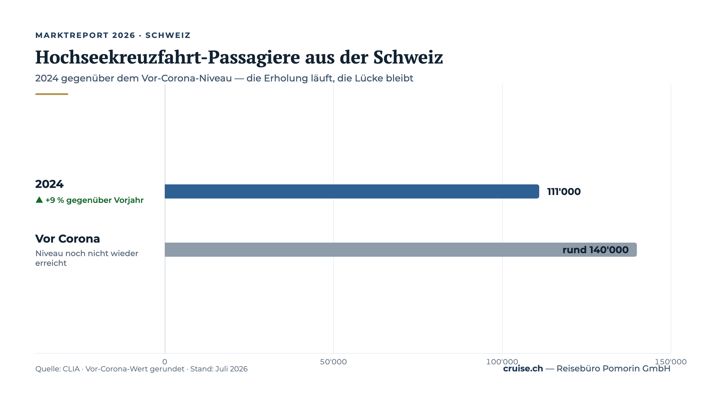 Datengrafik: 111'000 Hochsee-Passagiere aus der Schweiz 2024, +9 % gegenüber Vorjahr, Vor-Corona-Referenz rund 140'000 (Quelle: CLIA)