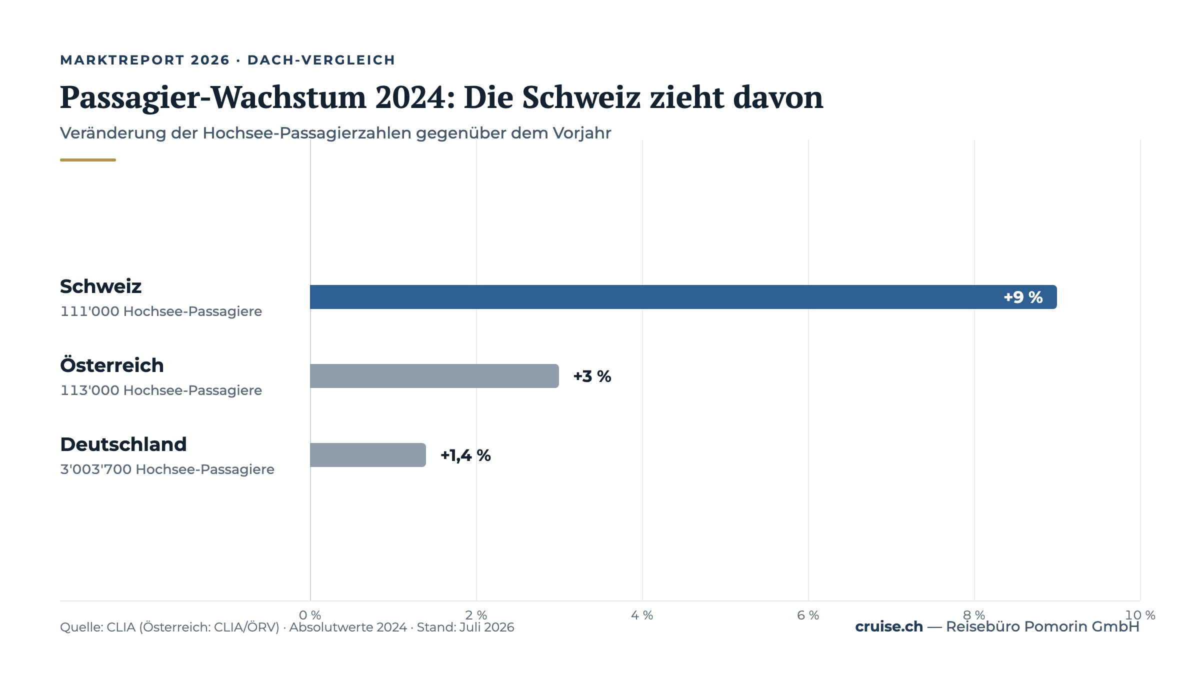 Datengrafik: DACH-Wachstum 2024 — Schweiz +9 %, Österreich +3 %, Deutschland +1,4 % (Quelle: CLIA/ÖRV)