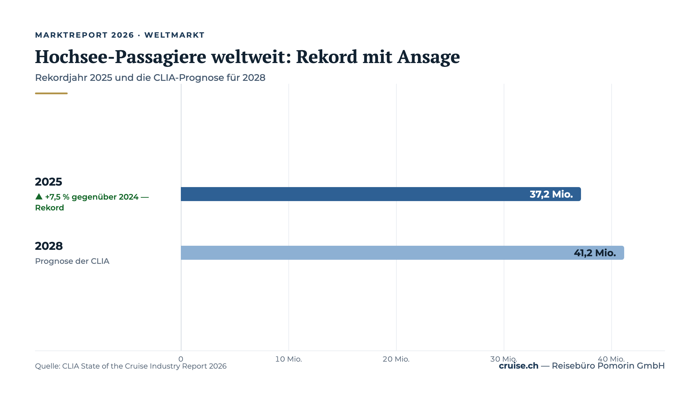 Datengrafik: Weltmarkt 37,2 Millionen Hochsee-Passagiere 2025, Prognose 41,2 Millionen für 2028 (Quelle: CLIA)