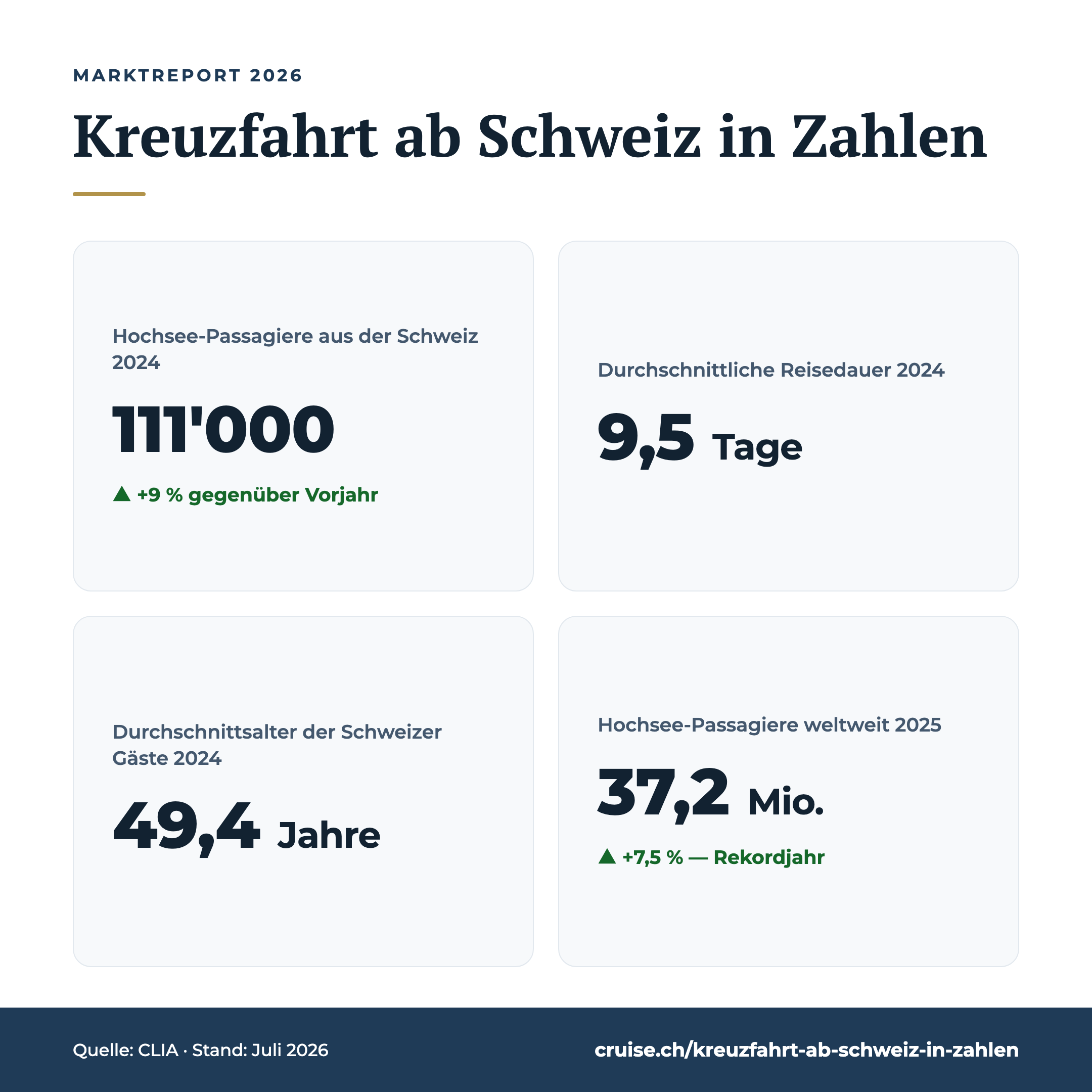 Key Facts: Kreuzfahrtmarkt Schweiz 2024 — 111'000 Passagiere, +9 %, 9,5 Tage Reisedauer, 49,4 Jahre Durchschnittsalter, 37,2 Mio. weltweit